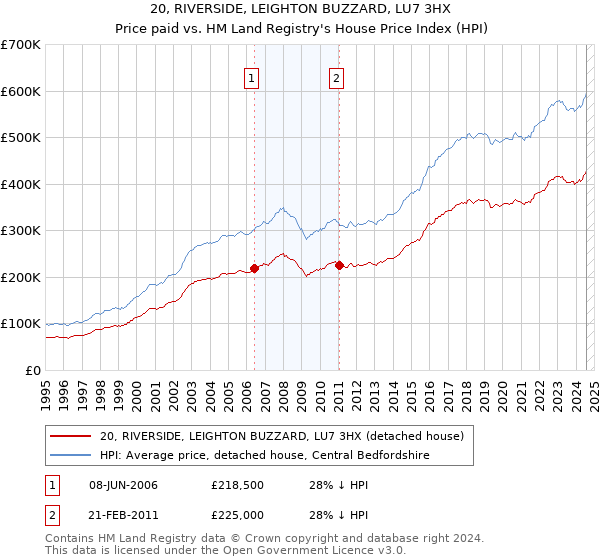 20, RIVERSIDE, LEIGHTON BUZZARD, LU7 3HX: Price paid vs HM Land Registry's House Price Index