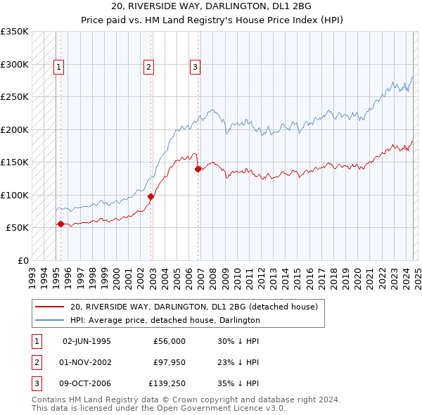 20, RIVERSIDE WAY, DARLINGTON, DL1 2BG: Price paid vs HM Land Registry's House Price Index