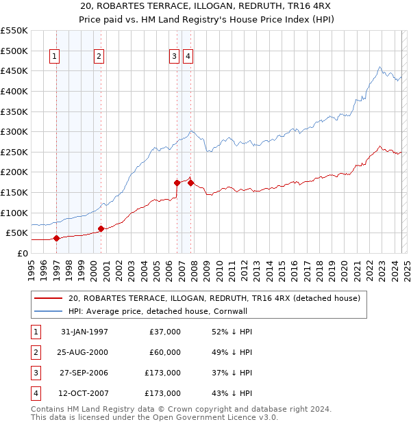 20, ROBARTES TERRACE, ILLOGAN, REDRUTH, TR16 4RX: Price paid vs HM Land Registry's House Price Index