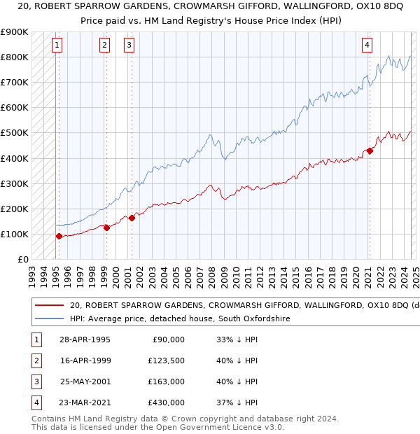 20, ROBERT SPARROW GARDENS, CROWMARSH GIFFORD, WALLINGFORD, OX10 8DQ: Price paid vs HM Land Registry's House Price Index