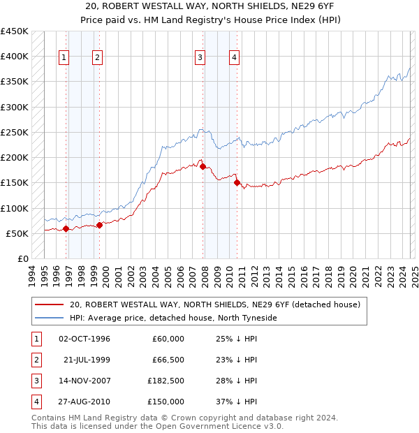 20, ROBERT WESTALL WAY, NORTH SHIELDS, NE29 6YF: Price paid vs HM Land Registry's House Price Index