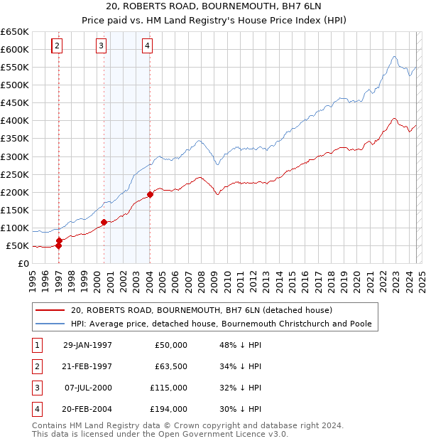 20, ROBERTS ROAD, BOURNEMOUTH, BH7 6LN: Price paid vs HM Land Registry's House Price Index