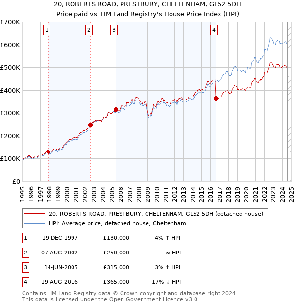 20, ROBERTS ROAD, PRESTBURY, CHELTENHAM, GL52 5DH: Price paid vs HM Land Registry's House Price Index