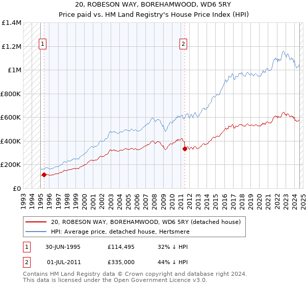 20, ROBESON WAY, BOREHAMWOOD, WD6 5RY: Price paid vs HM Land Registry's House Price Index