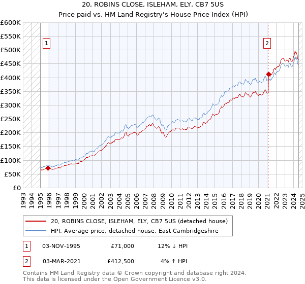 20, ROBINS CLOSE, ISLEHAM, ELY, CB7 5US: Price paid vs HM Land Registry's House Price Index