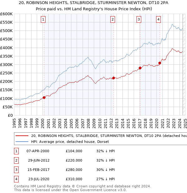 20, ROBINSON HEIGHTS, STALBRIDGE, STURMINSTER NEWTON, DT10 2PA: Price paid vs HM Land Registry's House Price Index