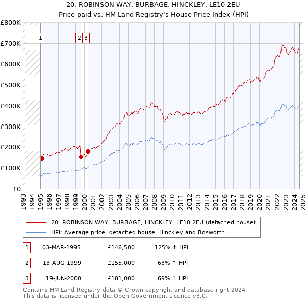 20, ROBINSON WAY, BURBAGE, HINCKLEY, LE10 2EU: Price paid vs HM Land Registry's House Price Index