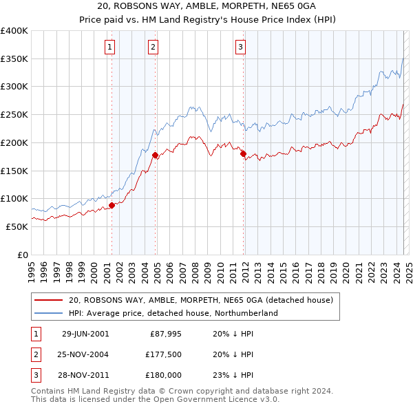 20, ROBSONS WAY, AMBLE, MORPETH, NE65 0GA: Price paid vs HM Land Registry's House Price Index