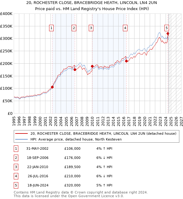 20, ROCHESTER CLOSE, BRACEBRIDGE HEATH, LINCOLN, LN4 2UN: Price paid vs HM Land Registry's House Price Index