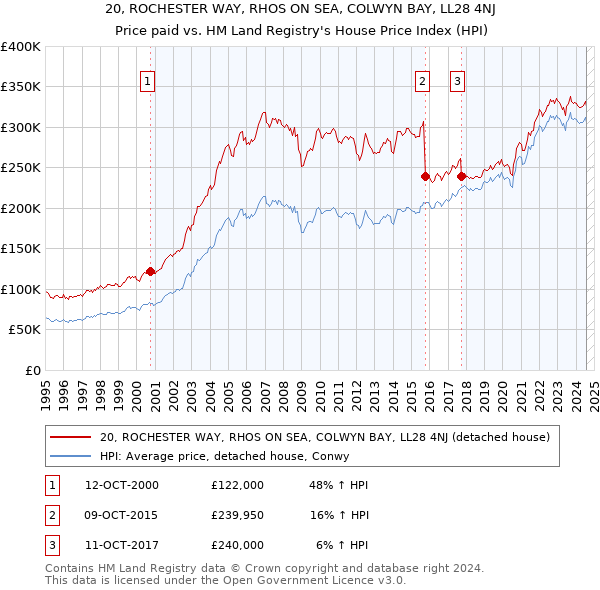 20, ROCHESTER WAY, RHOS ON SEA, COLWYN BAY, LL28 4NJ: Price paid vs HM Land Registry's House Price Index