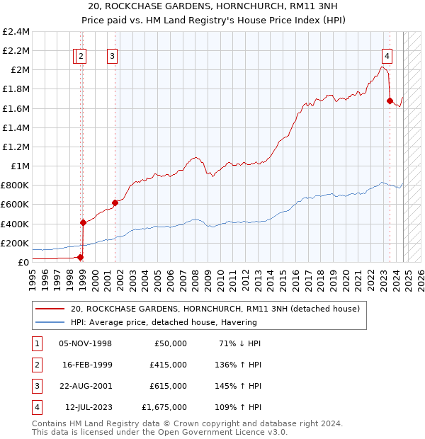 20, ROCKCHASE GARDENS, HORNCHURCH, RM11 3NH: Price paid vs HM Land Registry's House Price Index