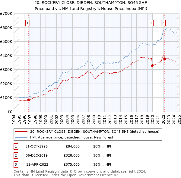 20, ROCKERY CLOSE, DIBDEN, SOUTHAMPTON, SO45 5HE: Price paid vs HM Land Registry's House Price Index