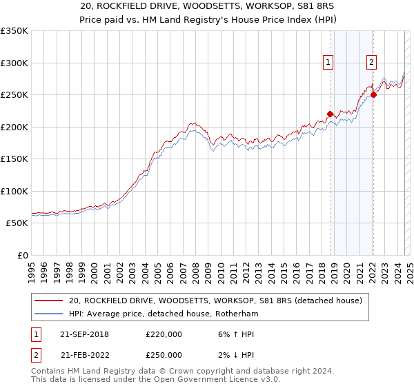 20, ROCKFIELD DRIVE, WOODSETTS, WORKSOP, S81 8RS: Price paid vs HM Land Registry's House Price Index