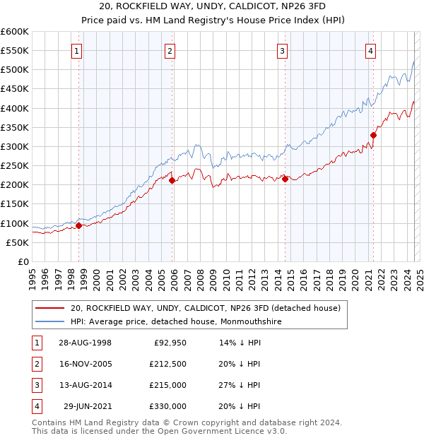 20, ROCKFIELD WAY, UNDY, CALDICOT, NP26 3FD: Price paid vs HM Land Registry's House Price Index