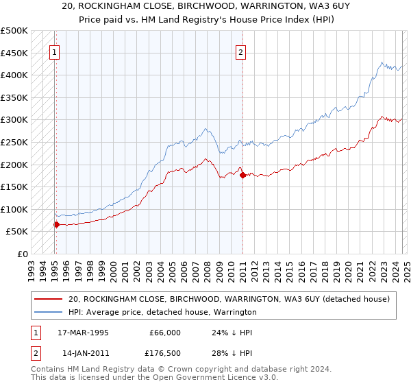 20, ROCKINGHAM CLOSE, BIRCHWOOD, WARRINGTON, WA3 6UY: Price paid vs HM Land Registry's House Price Index