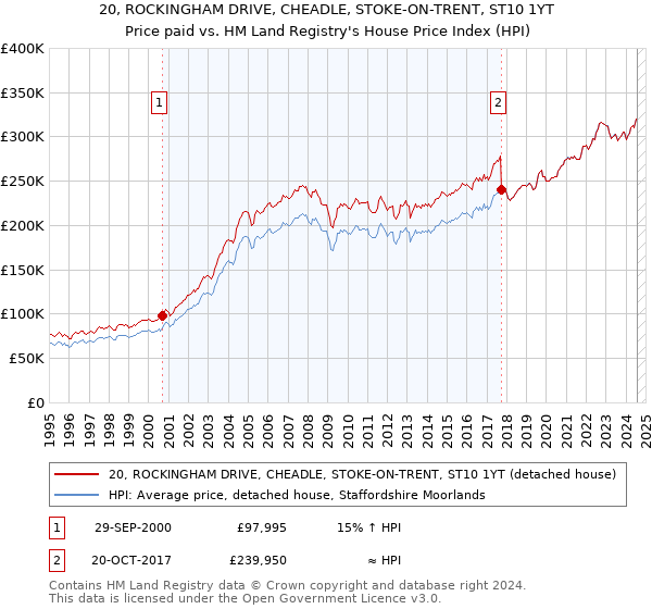 20, ROCKINGHAM DRIVE, CHEADLE, STOKE-ON-TRENT, ST10 1YT: Price paid vs HM Land Registry's House Price Index