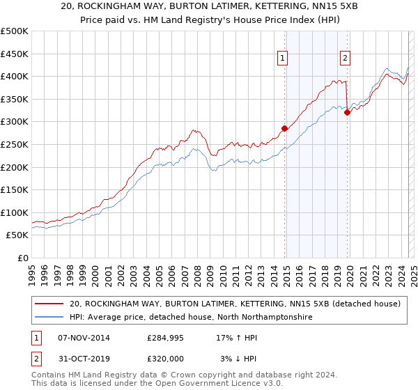 20, ROCKINGHAM WAY, BURTON LATIMER, KETTERING, NN15 5XB: Price paid vs HM Land Registry's House Price Index