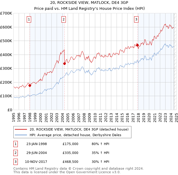 20, ROCKSIDE VIEW, MATLOCK, DE4 3GP: Price paid vs HM Land Registry's House Price Index