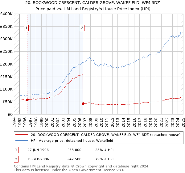 20, ROCKWOOD CRESCENT, CALDER GROVE, WAKEFIELD, WF4 3DZ: Price paid vs HM Land Registry's House Price Index