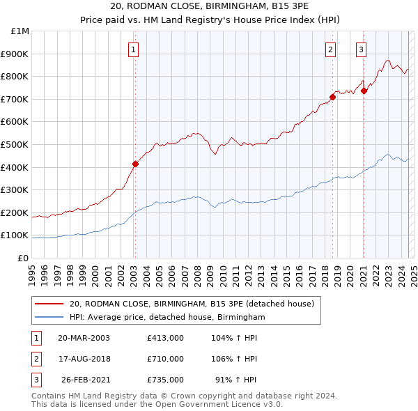 20, RODMAN CLOSE, BIRMINGHAM, B15 3PE: Price paid vs HM Land Registry's House Price Index