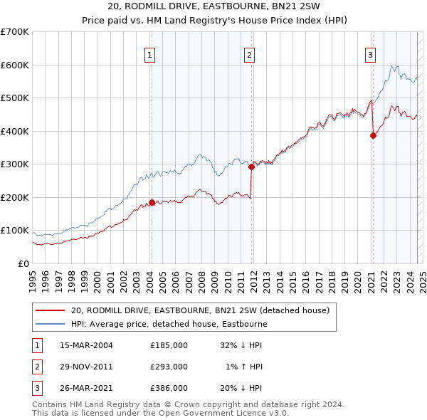 20, RODMILL DRIVE, EASTBOURNE, BN21 2SW: Price paid vs HM Land Registry's House Price Index