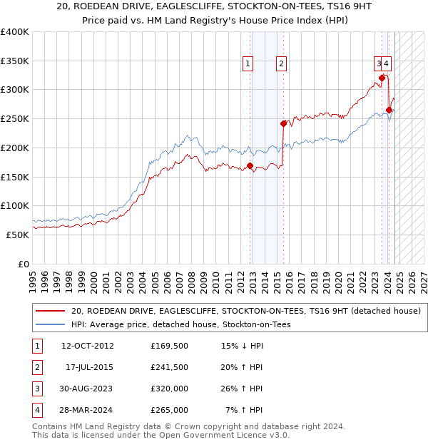 20, ROEDEAN DRIVE, EAGLESCLIFFE, STOCKTON-ON-TEES, TS16 9HT: Price paid vs HM Land Registry's House Price Index