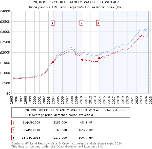 20, ROGERS COURT, STANLEY, WAKEFIELD, WF3 4EZ: Price paid vs HM Land Registry's House Price Index