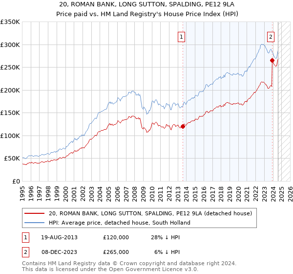 20, ROMAN BANK, LONG SUTTON, SPALDING, PE12 9LA: Price paid vs HM Land Registry's House Price Index