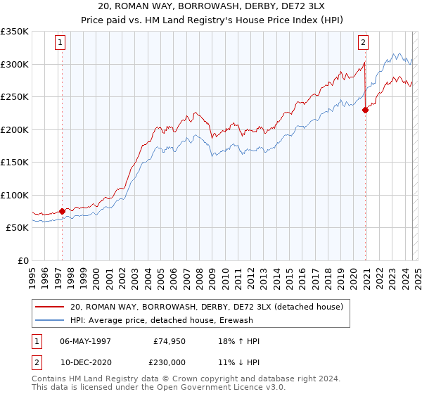 20, ROMAN WAY, BORROWASH, DERBY, DE72 3LX: Price paid vs HM Land Registry's House Price Index