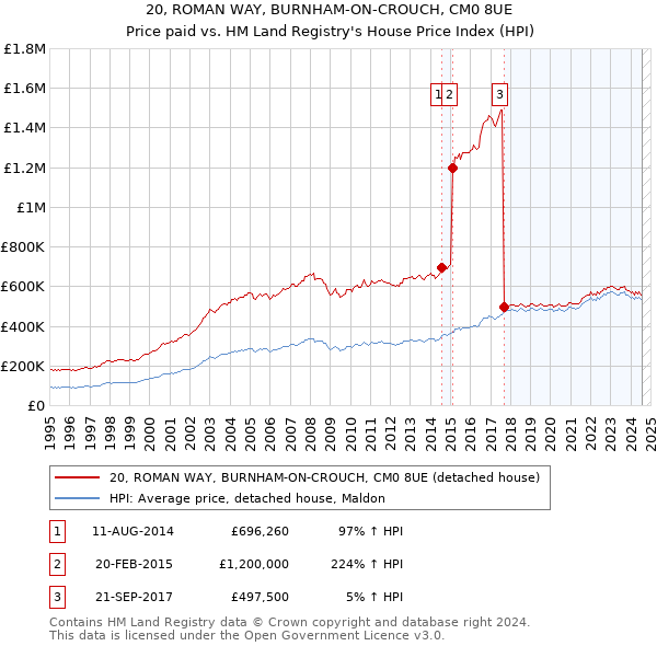 20, ROMAN WAY, BURNHAM-ON-CROUCH, CM0 8UE: Price paid vs HM Land Registry's House Price Index