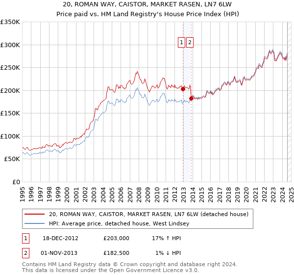 20, ROMAN WAY, CAISTOR, MARKET RASEN, LN7 6LW: Price paid vs HM Land Registry's House Price Index