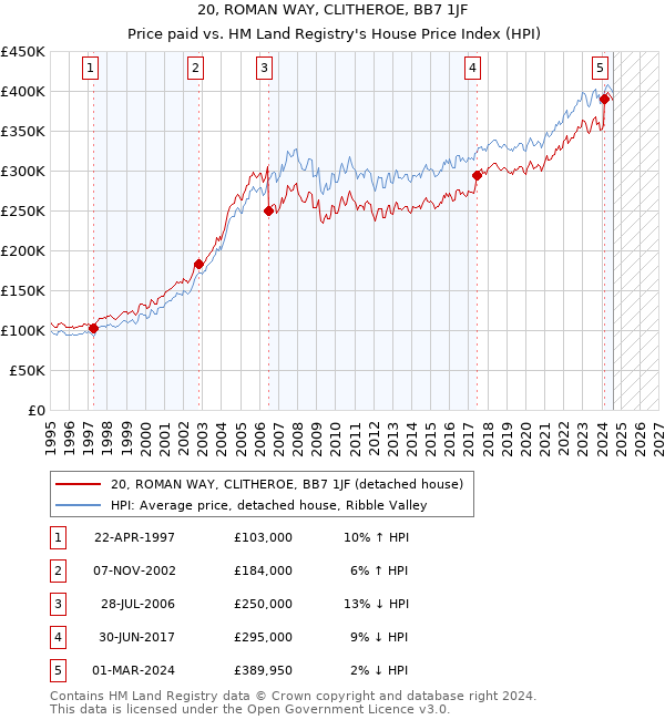 20, ROMAN WAY, CLITHEROE, BB7 1JF: Price paid vs HM Land Registry's House Price Index