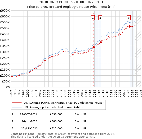 20, ROMNEY POINT, ASHFORD, TN23 3GD: Price paid vs HM Land Registry's House Price Index