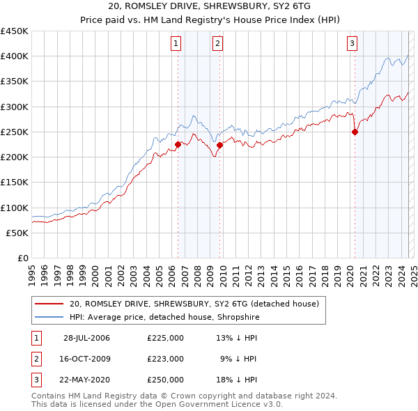 20, ROMSLEY DRIVE, SHREWSBURY, SY2 6TG: Price paid vs HM Land Registry's House Price Index