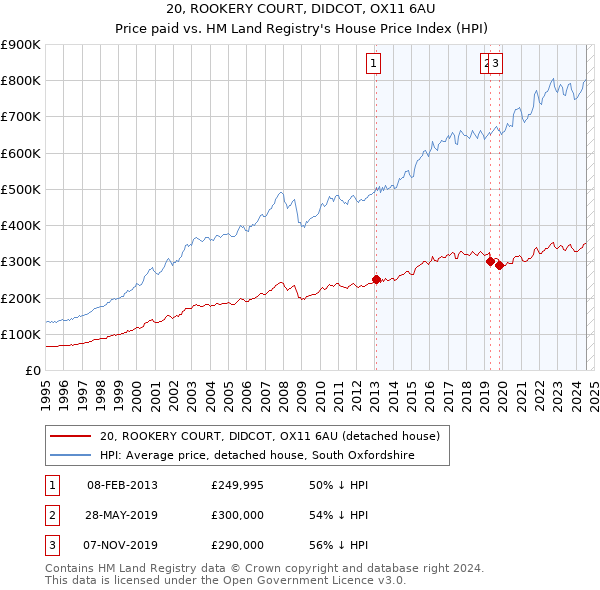 20, ROOKERY COURT, DIDCOT, OX11 6AU: Price paid vs HM Land Registry's House Price Index