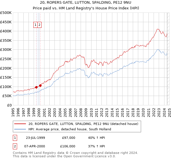 20, ROPERS GATE, LUTTON, SPALDING, PE12 9NU: Price paid vs HM Land Registry's House Price Index