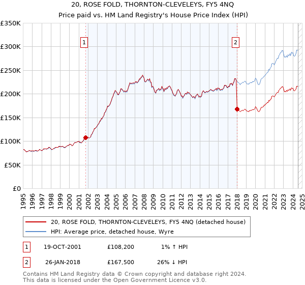 20, ROSE FOLD, THORNTON-CLEVELEYS, FY5 4NQ: Price paid vs HM Land Registry's House Price Index