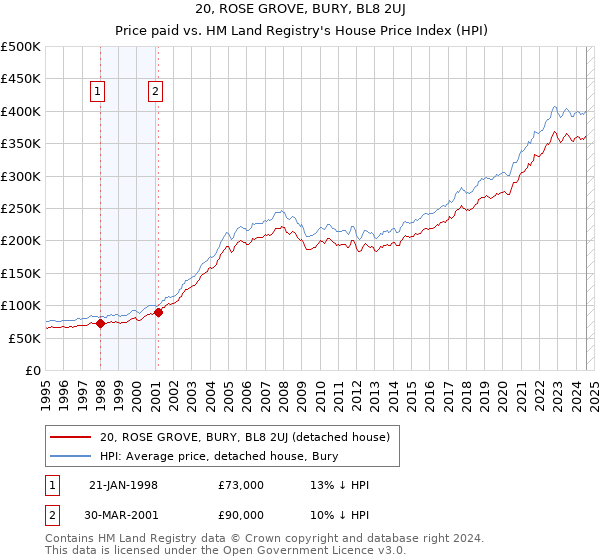 20, ROSE GROVE, BURY, BL8 2UJ: Price paid vs HM Land Registry's House Price Index