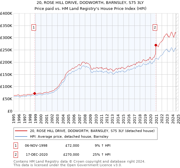 20, ROSE HILL DRIVE, DODWORTH, BARNSLEY, S75 3LY: Price paid vs HM Land Registry's House Price Index