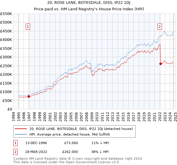 20, ROSE LANE, BOTESDALE, DISS, IP22 1DJ: Price paid vs HM Land Registry's House Price Index