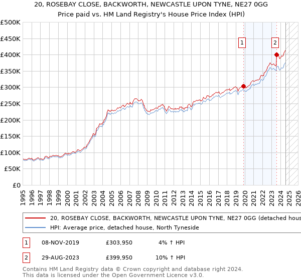 20, ROSEBAY CLOSE, BACKWORTH, NEWCASTLE UPON TYNE, NE27 0GG: Price paid vs HM Land Registry's House Price Index