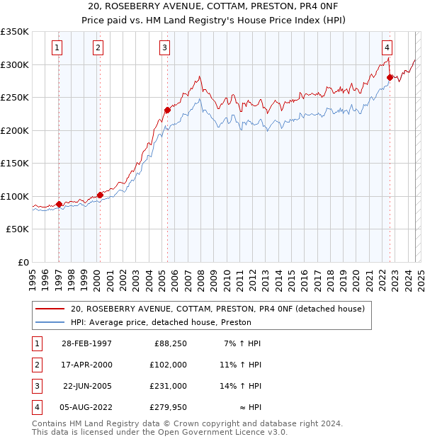 20, ROSEBERRY AVENUE, COTTAM, PRESTON, PR4 0NF: Price paid vs HM Land Registry's House Price Index