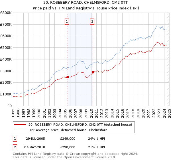 20, ROSEBERY ROAD, CHELMSFORD, CM2 0TT: Price paid vs HM Land Registry's House Price Index