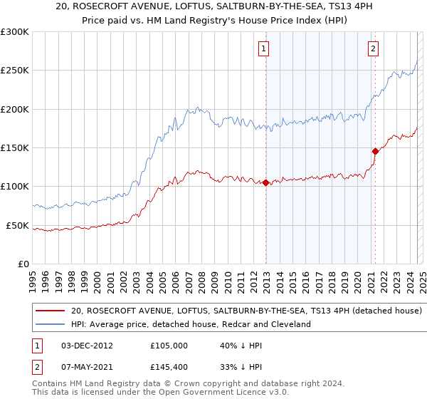 20, ROSECROFT AVENUE, LOFTUS, SALTBURN-BY-THE-SEA, TS13 4PH: Price paid vs HM Land Registry's House Price Index