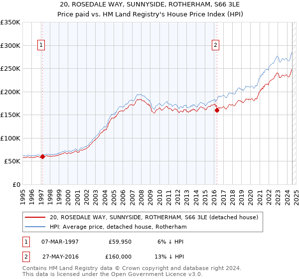 20, ROSEDALE WAY, SUNNYSIDE, ROTHERHAM, S66 3LE: Price paid vs HM Land Registry's House Price Index