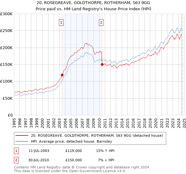 20, ROSEGREAVE, GOLDTHORPE, ROTHERHAM, S63 9GG: Price paid vs HM Land Registry's House Price Index