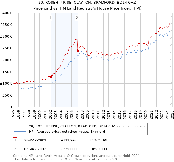 20, ROSEHIP RISE, CLAYTON, BRADFORD, BD14 6HZ: Price paid vs HM Land Registry's House Price Index