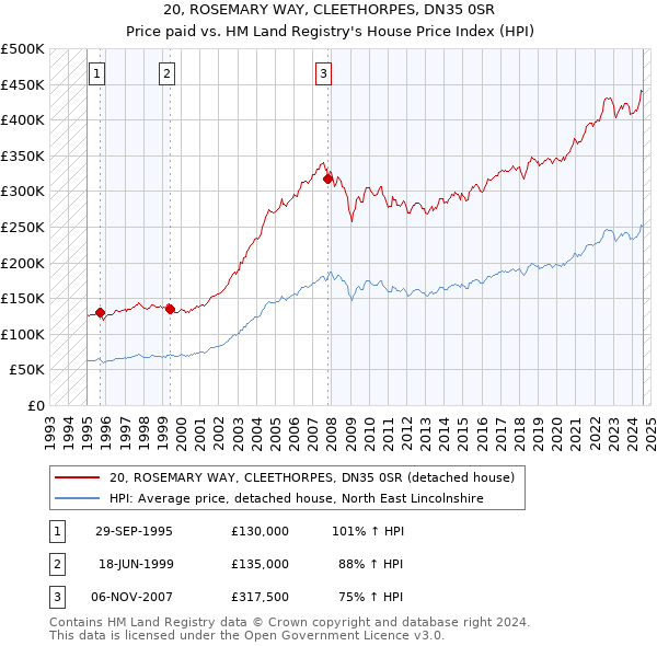 20, ROSEMARY WAY, CLEETHORPES, DN35 0SR: Price paid vs HM Land Registry's House Price Index