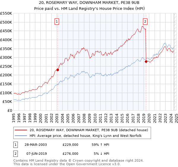 20, ROSEMARY WAY, DOWNHAM MARKET, PE38 9UB: Price paid vs HM Land Registry's House Price Index