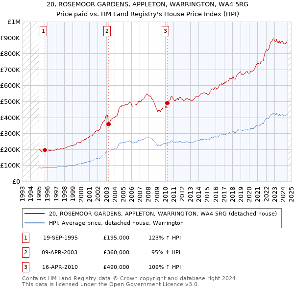 20, ROSEMOOR GARDENS, APPLETON, WARRINGTON, WA4 5RG: Price paid vs HM Land Registry's House Price Index